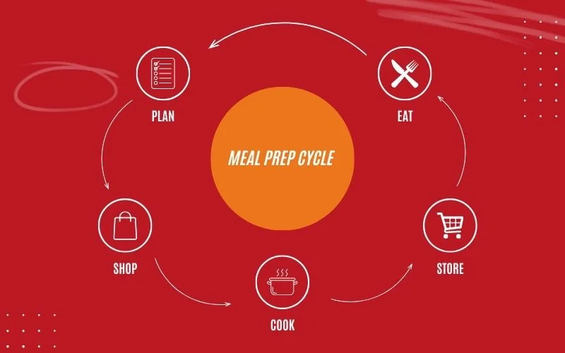 Meal Prep Strategy