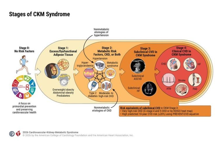 First-ever guideline on cardiovascular-kidney-metabolic syndrome issued