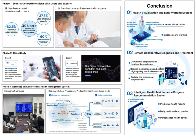 Frontiers | Development of a personal health management system integrating digital twin technology and smart wearables in China