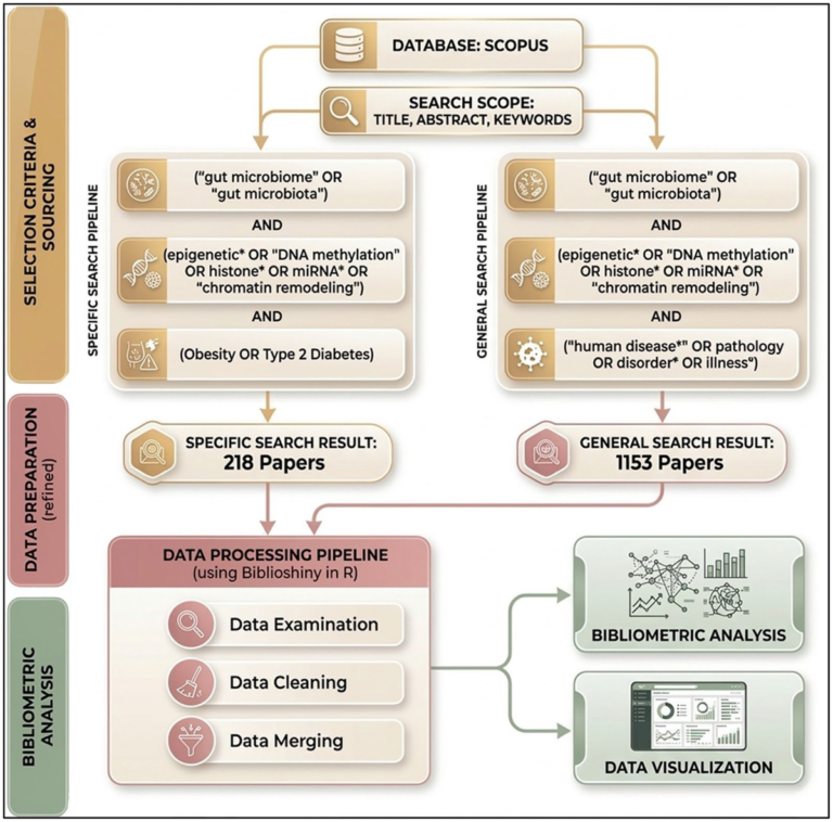 Frontiers | Gut microbiome–epigenetic crosstalk in obesity and type 2 diabetes: mechanisms, evidence, and translational opportunities Frontiers | Gut microbiome–epigenetic crosstalk in obesity and type 2 diabetes: mechanisms, evidence, and translational opportunities