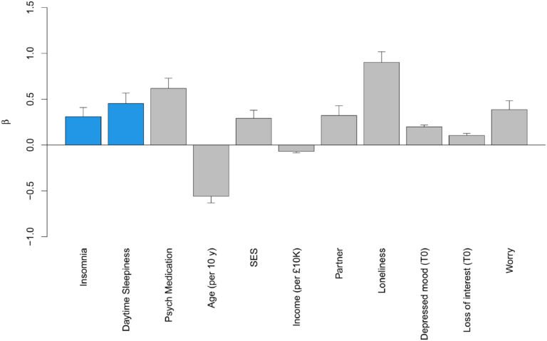 Sleep health as a predictor of the course of depressed mood and loss of interest in individuals with depression Sleep health as a predictor of the course of depressed mood and loss of interest in individuals with depression