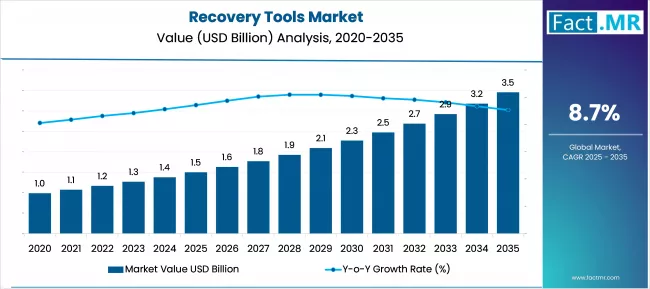 Recovery Tools Market Insights 2025 to 2035 Recovery Tools Market Insights 2025 to 2035