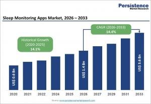 Sleep Monitoring Apps Market