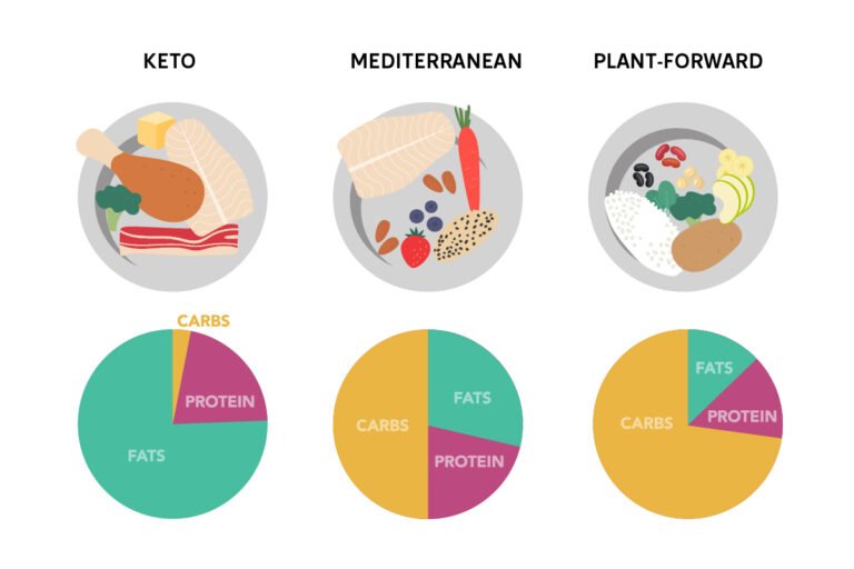Low-carb diet delivers added liver benefits beyond weight loss | WashU Medicine