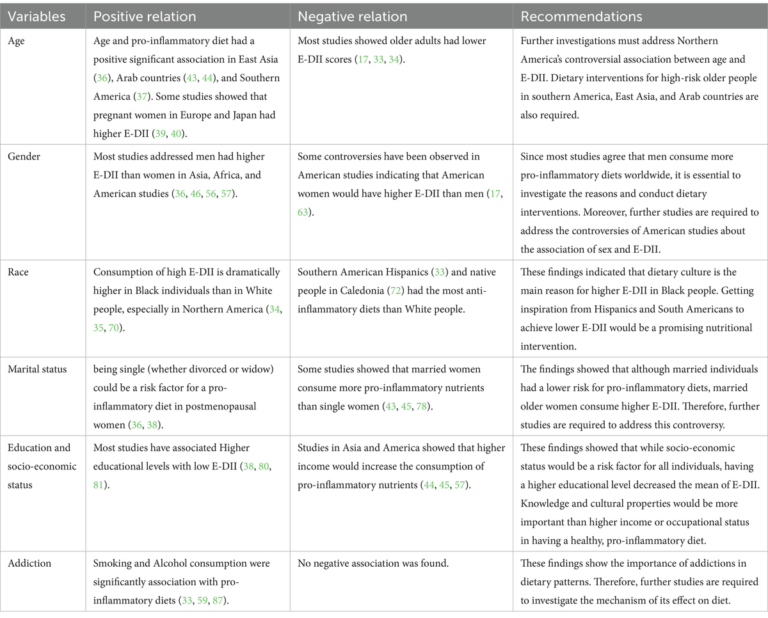 Frontiers | Demographic risk factors of pro-inflammatory diet: a narrative review
