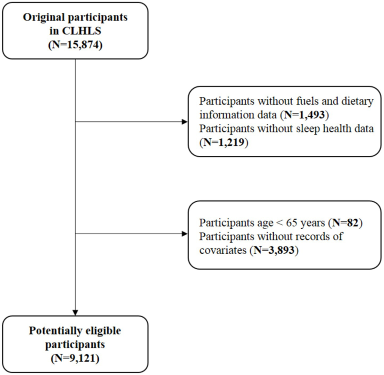 Frontiers | Dietary diversity modifies the association between household solid fuel use and sleep health in older adults