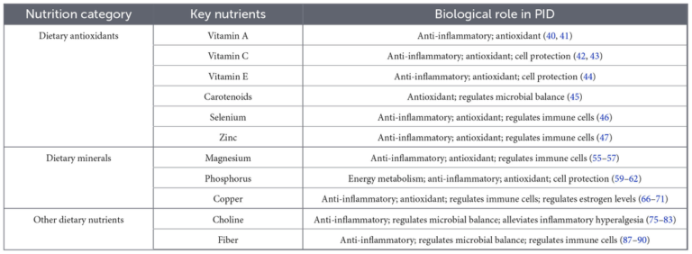 Frontiers | Nutrition in the prevention and treatment of pelvic inflammatory disease: a review Frontiers | Nutrition in the prevention and treatment of pelvic inflammatory disease: a review