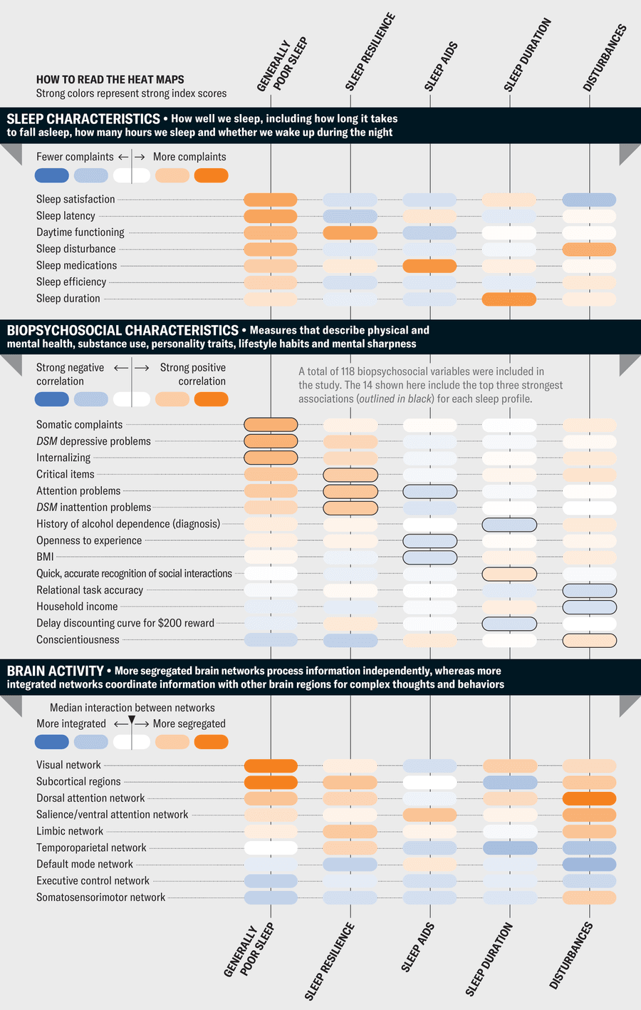 A series of heatmaps show how sleep characteristics, biophysical characteristics and brain activity vary across five sleep profiles.