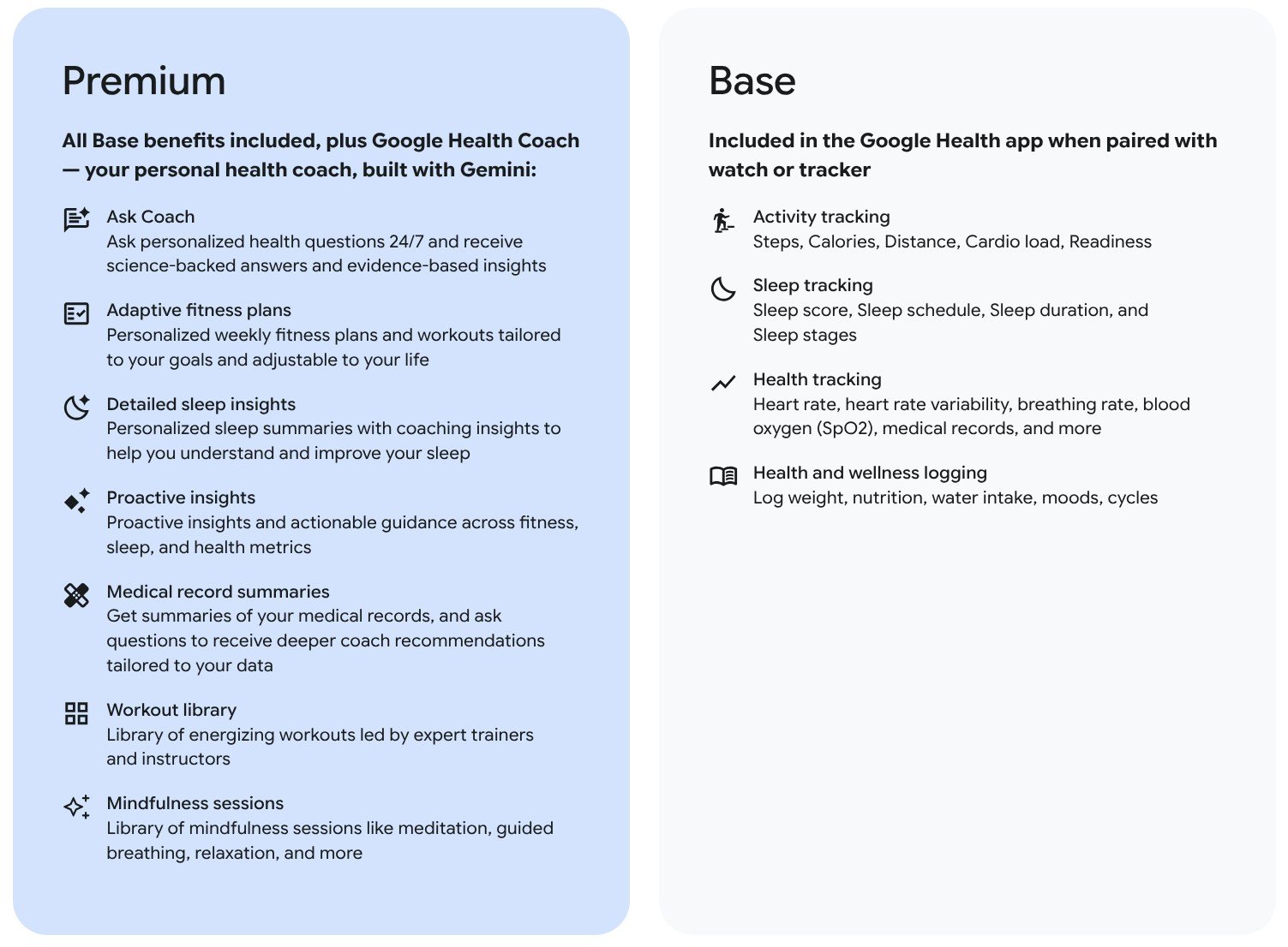 A list of premium versus base features. The base features include all metrics for activity, sleep tracking, health tracking, and health and wellness logging. The premium features generally include the AI-powered insights.
