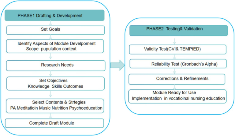 Frontiers | Promoting sleep health in future healthcare professionals: development and validation of a multi-component lifestyle intervention module for nursing students