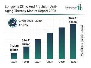 Global Longevity Clinic And Precision Anti-Aging Therapy Market Share