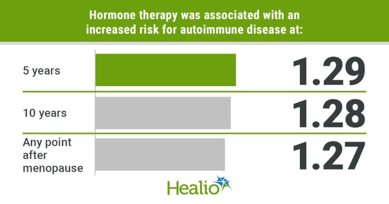 Hormone therapy raises risk for autoimmune diseases in postmenopausal women