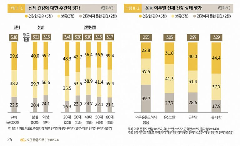 Physically and mentally exhausted 40s… Lowest satisfaction with physical health and interpersonal relationships – MoneyToday Physically and mentally exhausted 40s… Lowest satisfaction with physical health and interpersonal relationships - MoneyToday