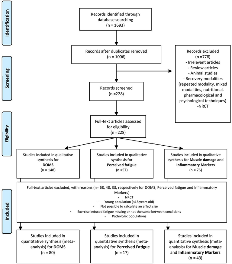 Frontiers | An Evidence-Based Approach for Choosing Post-exercise Recovery Techniques to Reduce Markers of Muscle Damage, Soreness, Fatigue, and Inflammation: A Systematic Review With Meta-Analysis Frontiers | An Evidence-Based Approach for Choosing Post-exercise Recovery Techniques to Reduce Markers of Muscle Damage, Soreness, Fatigue, and Inflammation: A Systematic Review With Meta-Analysis