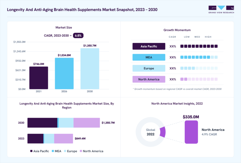 Longevity And Anti-aging Brain Health Supplements Market Report, 2023-2030
