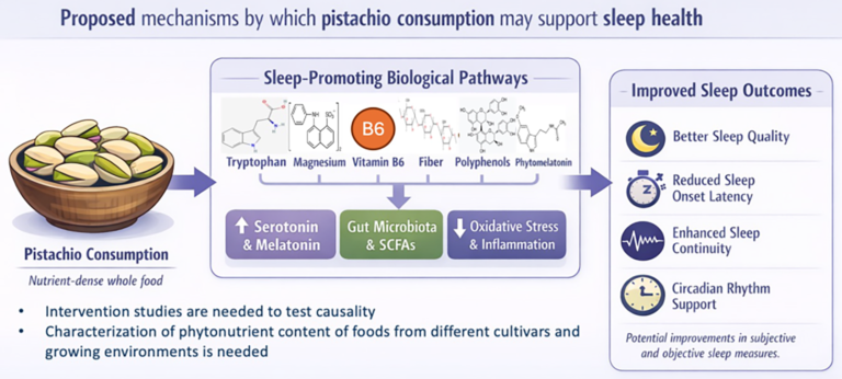 Exploring the role of pistachio nutrients and bioactive components in sleep health: a narrative review | Nutrition Research Reviews | Cambridge Core